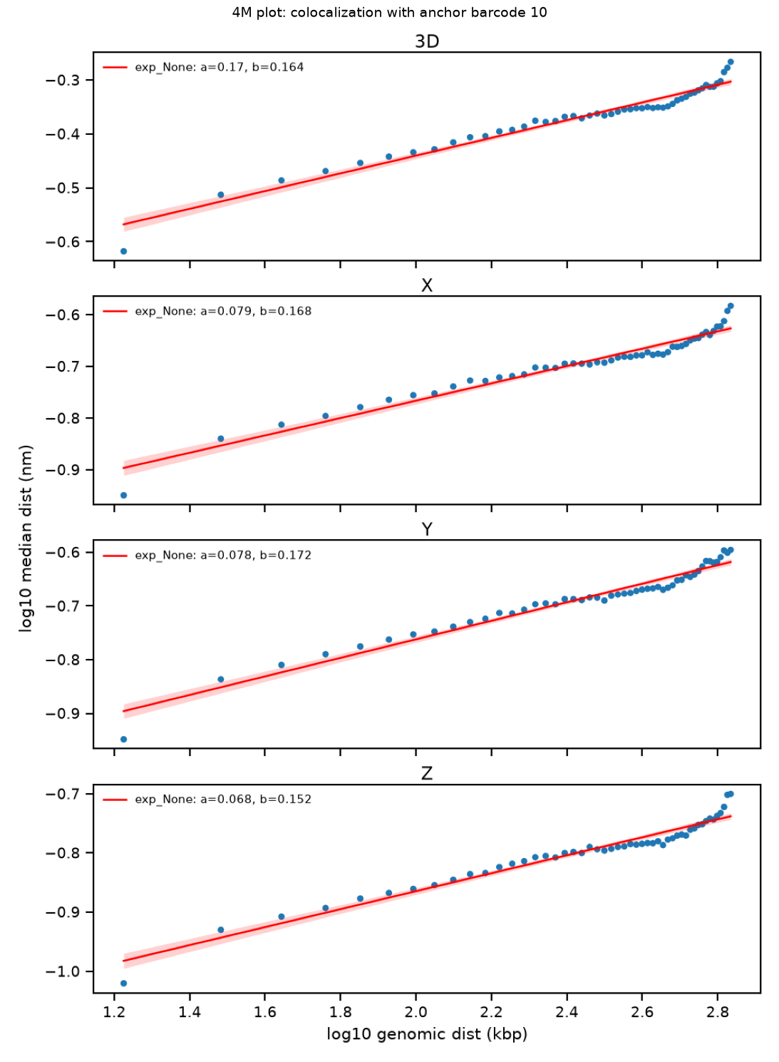 ../_images/tutorials_tutorial_10_physical_vs_genomic_distances_6_0.png